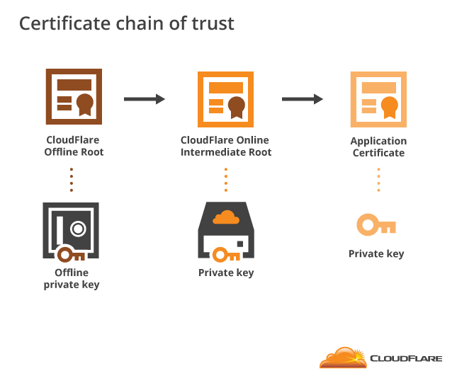 Certificate chain of trust