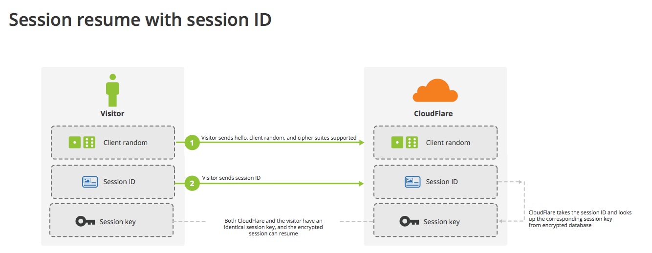 Session resumption with session ID
